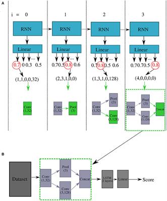 Speeding up deep neural architecture search for wearable activity recognition with early prediction of converged performance